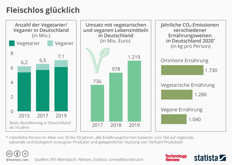 Flexitarian Diet