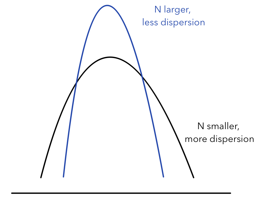 Sample Size and Standard Deviation