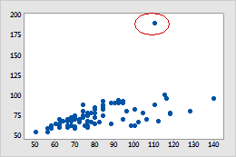 Boxplot with Outliers