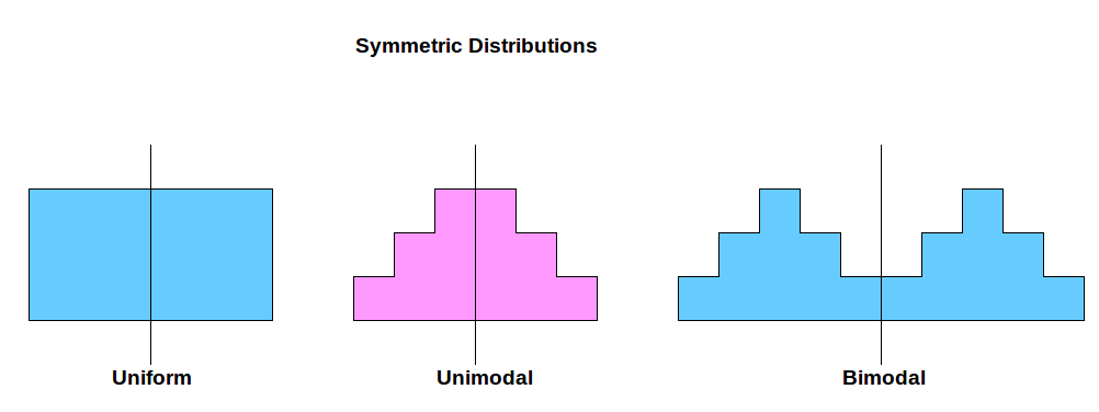 Symmetric Histogram