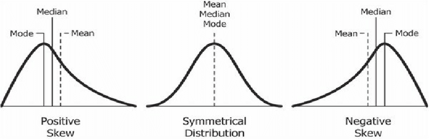 Skewed Histograms