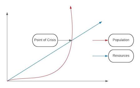Malthusian Theory Graph